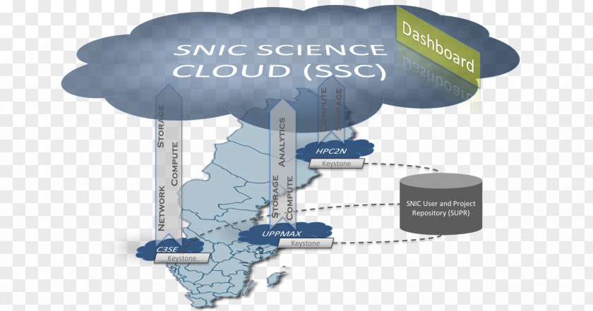 Cloud Computing Cyberinfrastructure OpenStack E-Science PNG