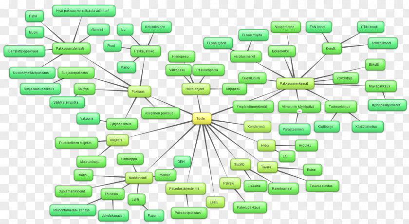 Mind Maps Product Design Green Plastic Technology PNG