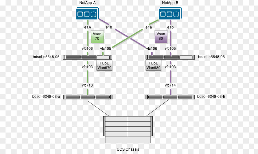 Fibre Channel Over Ethernet NetApp Cisco Nexus Switches Unified Computing System Link Aggregation PNG