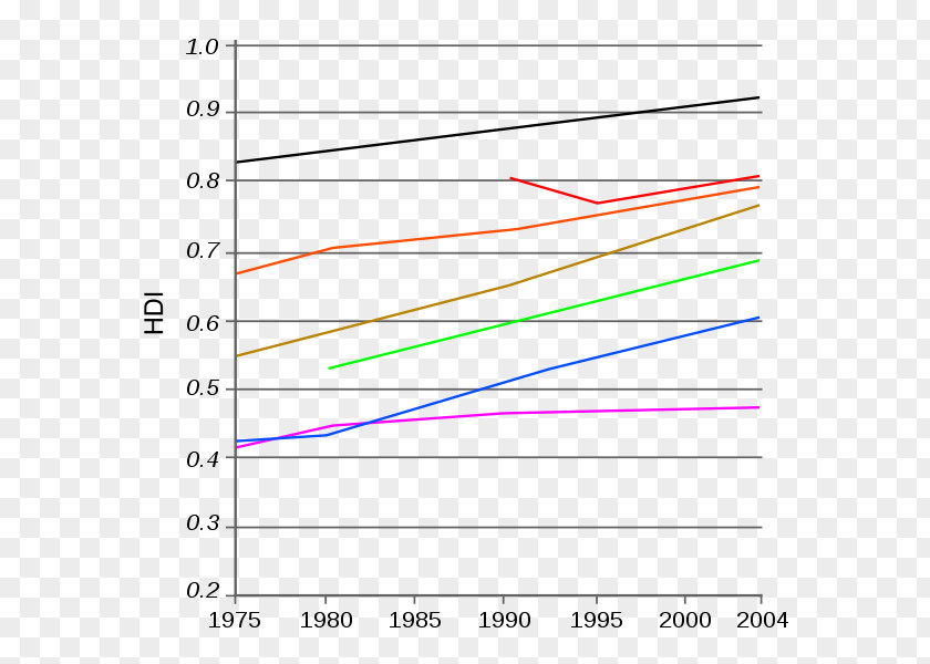 Human Development Index Child Labour Developing Country International PNG