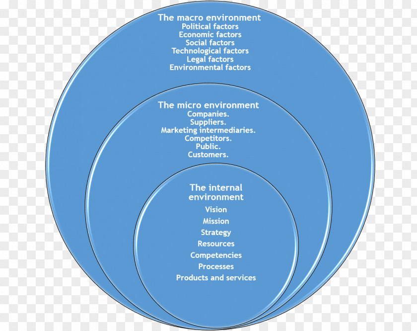 Marketing Market Environment Digital Plan Business PNG