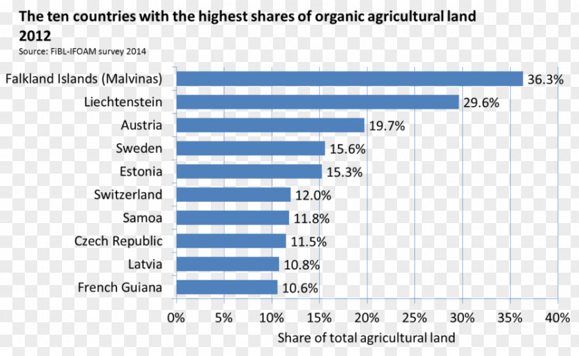 Organics InternationalOrganic World Map Organic Farming Food Research Institute Of Agriculture International Federation Movements (IFOAM) PNG