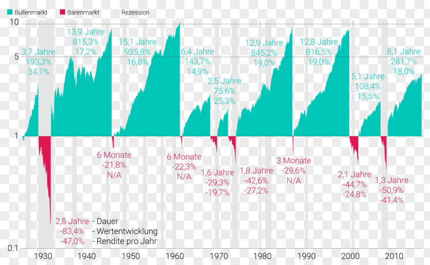 Bull And Bear Market Trend Chart PNG