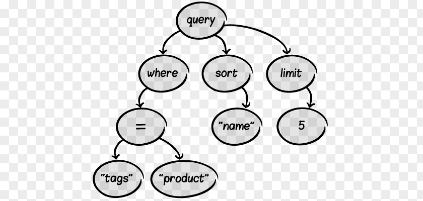 Data Structure Abstract Syntax Tree Parse Query Language PNG