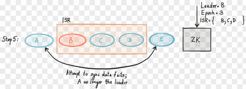 Consensus Apache ZooKeeper Paxos Distributed Lock Manager Kafka PNG