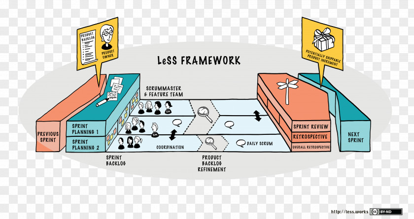 Framework Large-Scale Scrum: More With LeSS Agile Software Development Scaled PNG