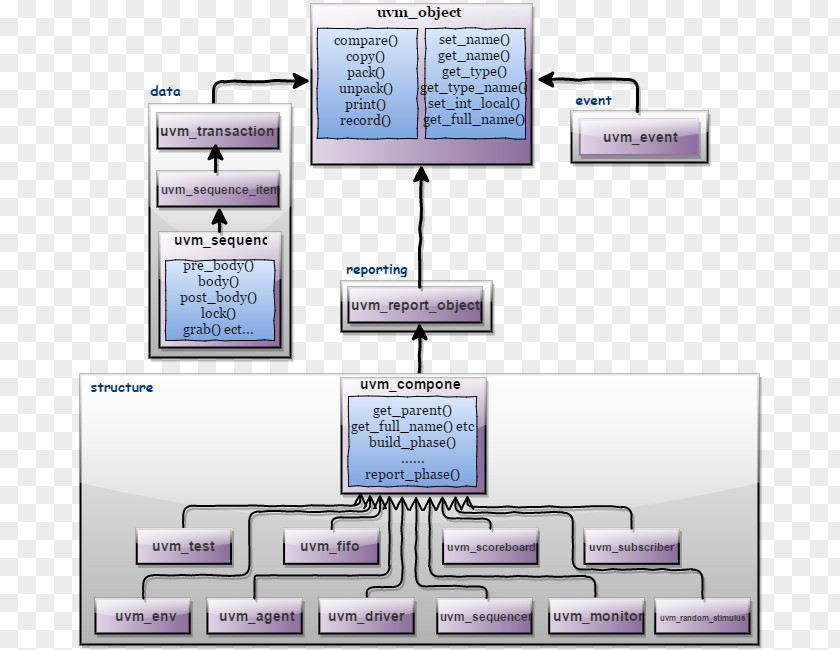 Class Introduction UVM Hierarchy Library PNG