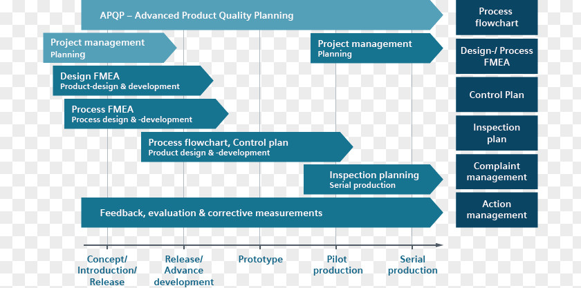 Ppt Reporting Step Advanced Product Quality Planning Organization Management PNG