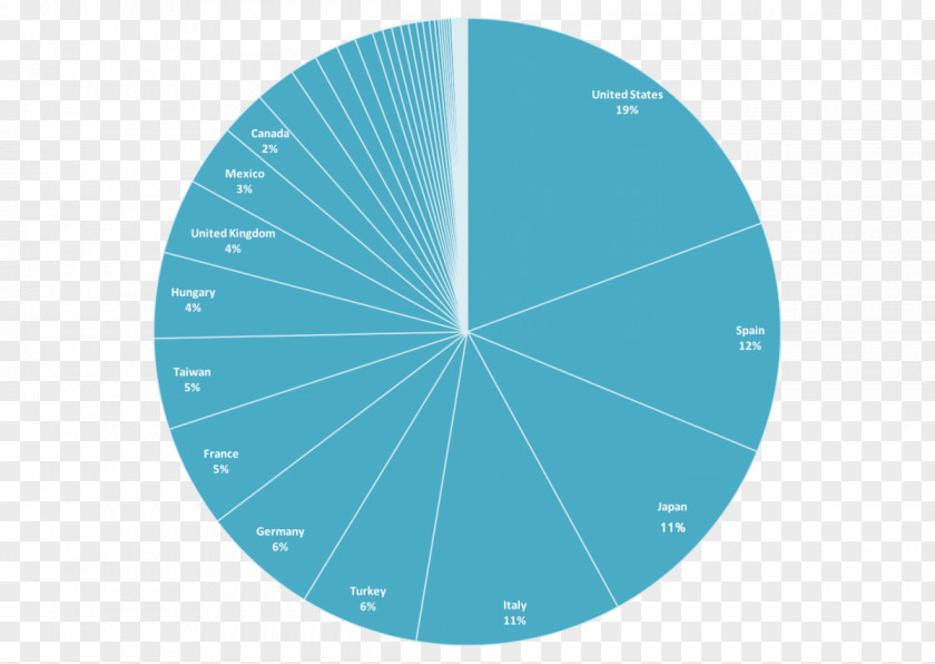 Distribution Graph Turquoise Sky Plc PNG