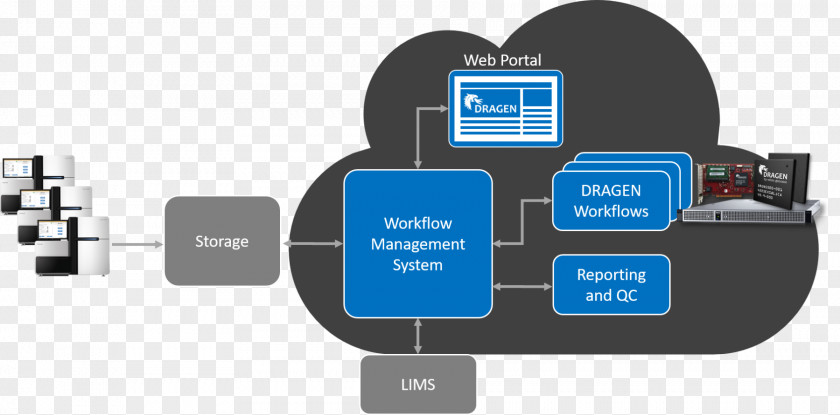 Organization Workflow Management System Warehouse PNG