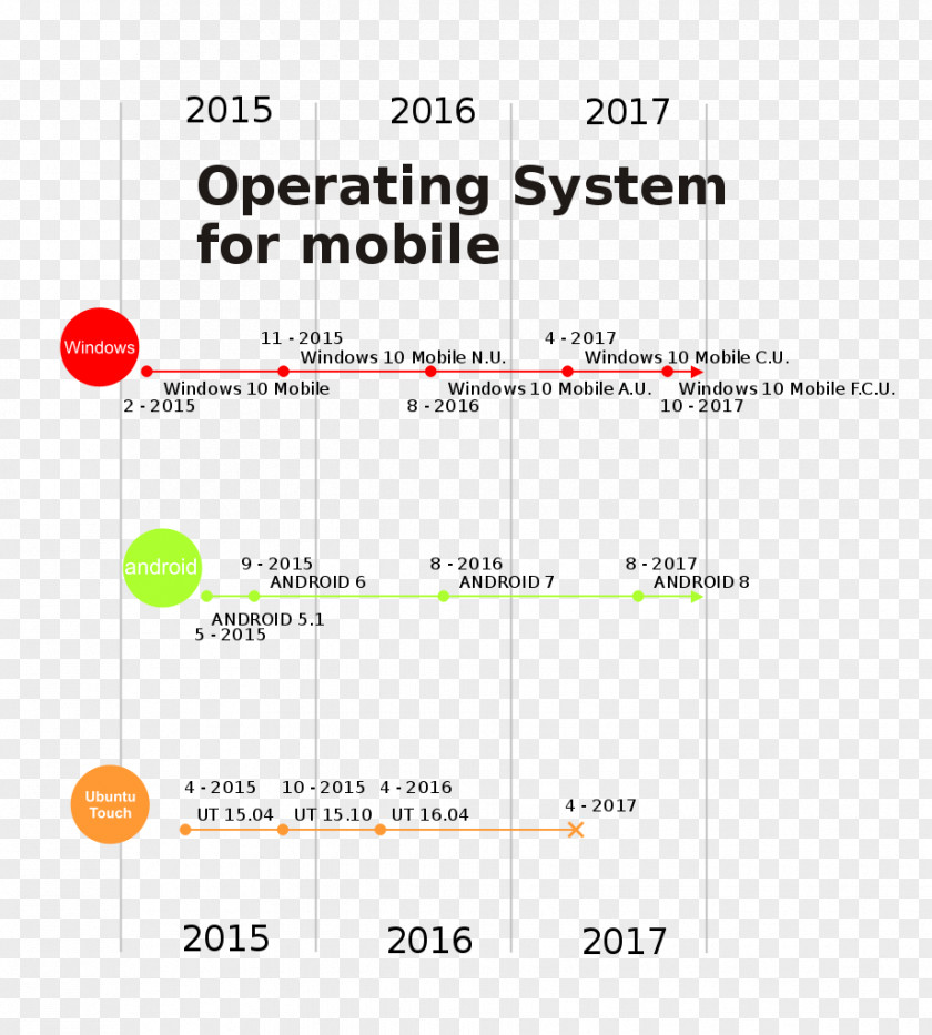Convergence Operating Systems Mobile System Handheld Devices Timeline History PNG