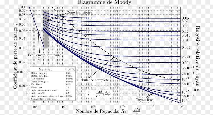 Diagram Moody Chart Darcyweisbach Equation Darcy Friction Factor