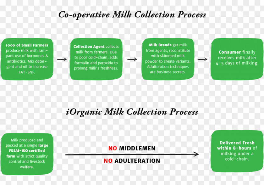 Milk Organic Food Raw Cream PNG