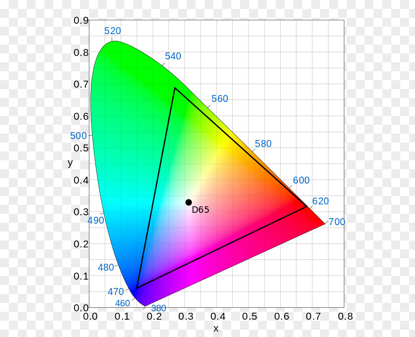 Wavelength Spectrum DCI-P3 CIE 1931 Color Space SRGB PNG