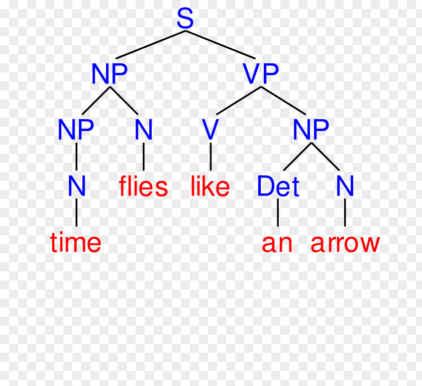 Time Flies Sentence Diagram Wikimedia Commons Foundation Syntax PNG
