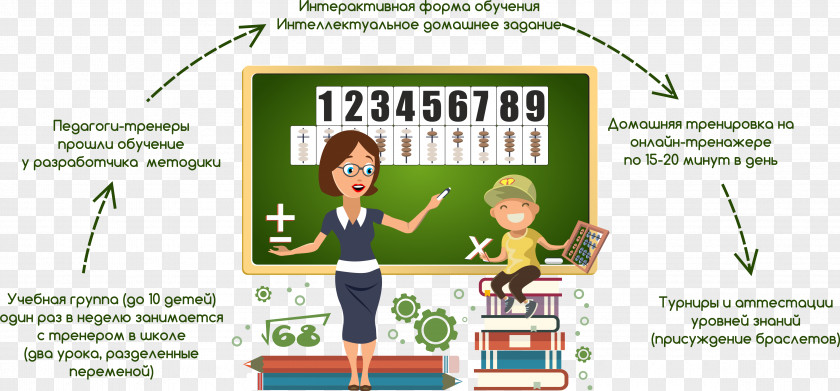 Child Soroban Arithmetic Abacus Mental Calculation PNG
