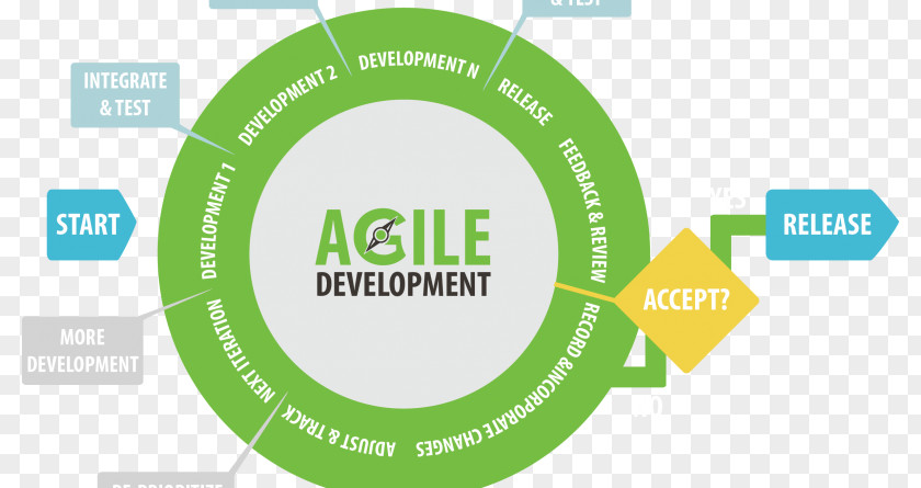 Agile Methodology Overview Website Development Software Mobile App Application PNG