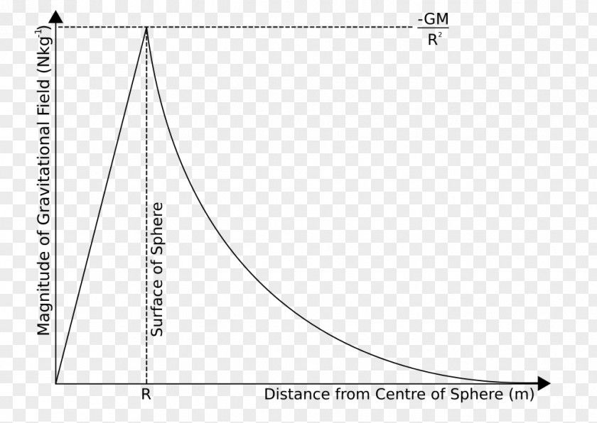 Earth Gravity Of Gravitational Field Weightlessness PNG