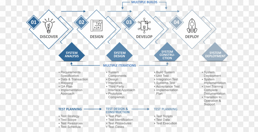 Technology Software Development Process Diagram Computer PNG