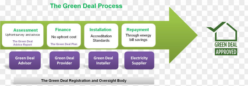 Electricity Supplier Coupons The Green Deal Fuel Poverty Efficient Energy Use Building Insulation Dealz PNG