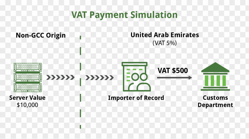 Value-added Tax Gulf Cooperation Council United Arab Emirates Organization PNG