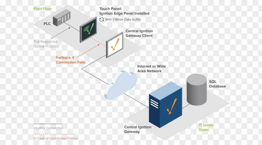 Inductive Automation World Edge Device Computer Network Industry PNG