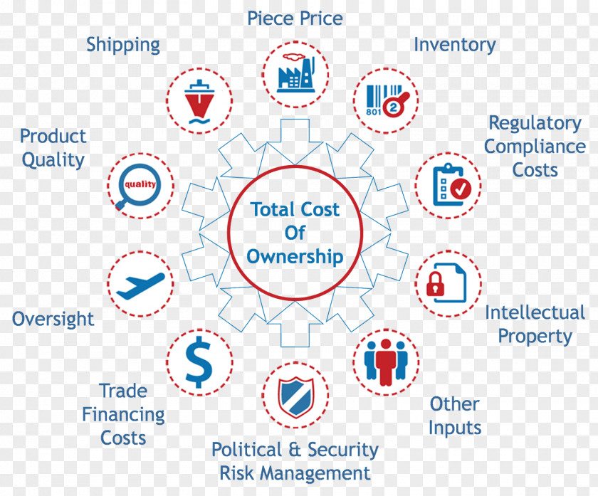 Total Cost Of Ownership Purchasing Price Variance Acquisition PNG