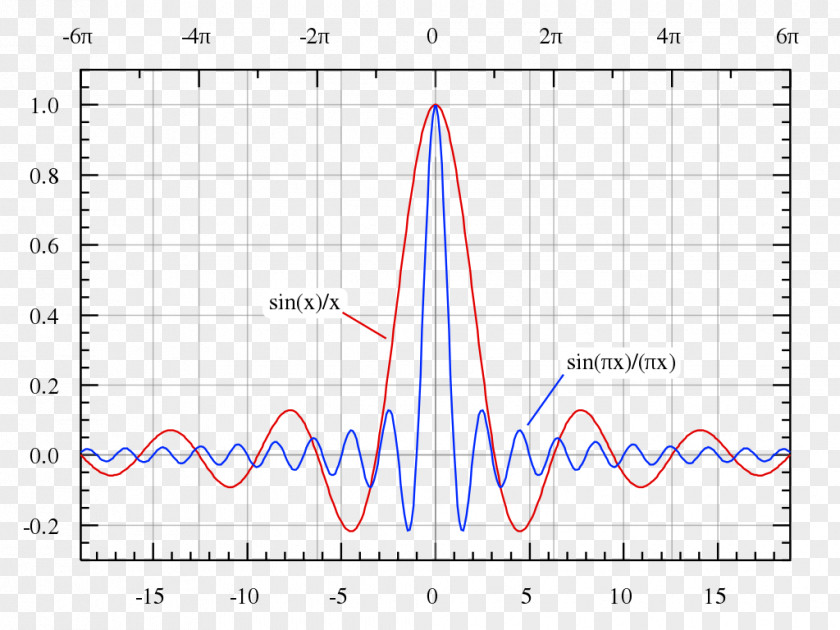 Wave Sinc Function Rectangular Fourier Transform Square PNG