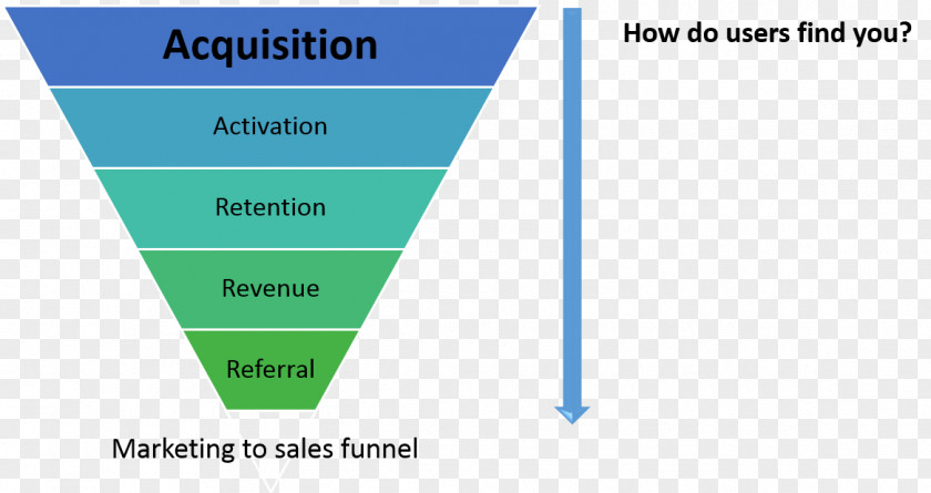 Marketing Sales Process Customer Acquisition Management Conversion Funnel Retention PNG