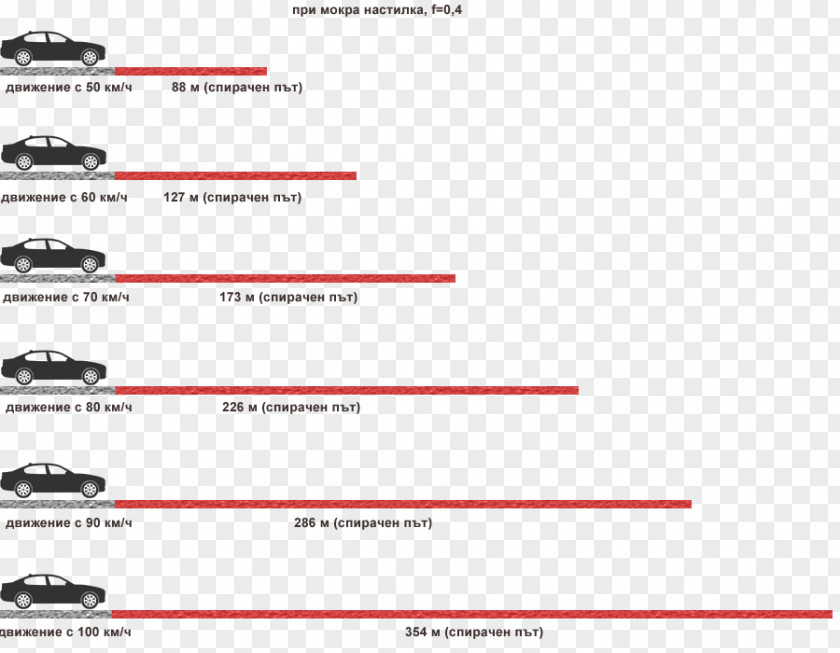 Car Спирачен път Braking Distance Speed Velocity PNG