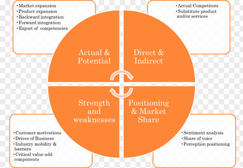 Swot Competitor Analysis Marketing PEST SWOT PNG