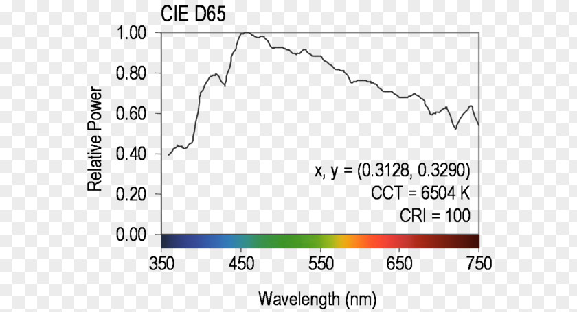 Light Illuminant D65 Spectral Power Distribution Standard CIE 1931 Color Space PNG