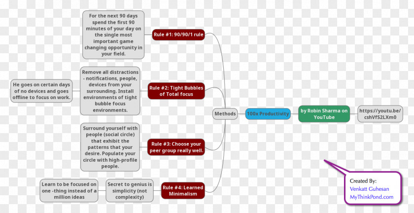 Distracted Driving Diagram Mind Map Information Idea PNG