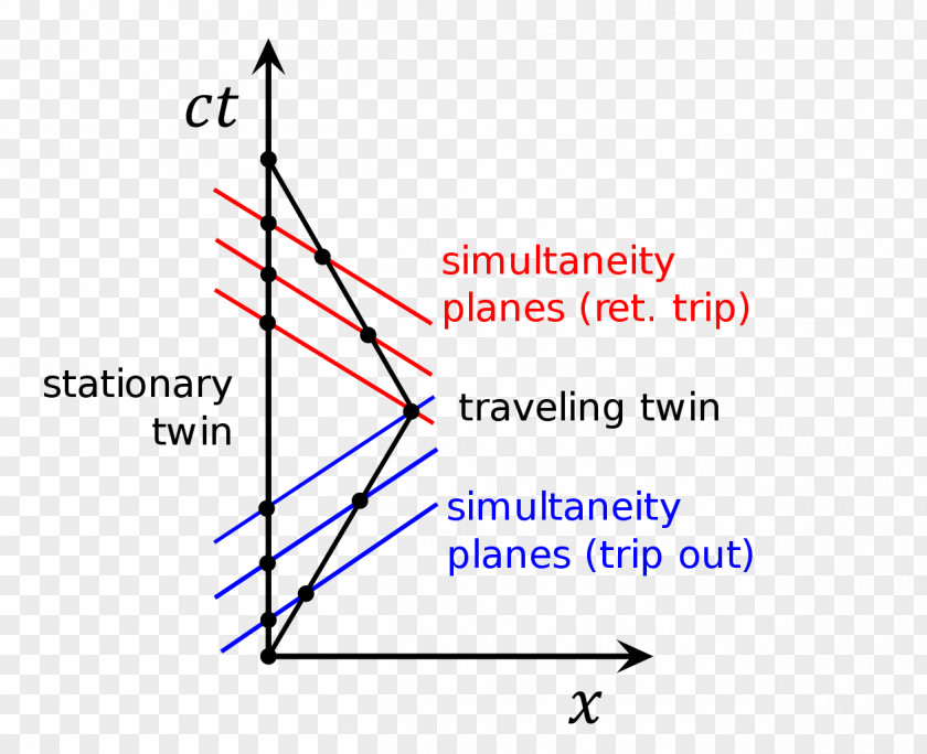 Travel Twin Paradox Minkowski Diagram Physics PNG
