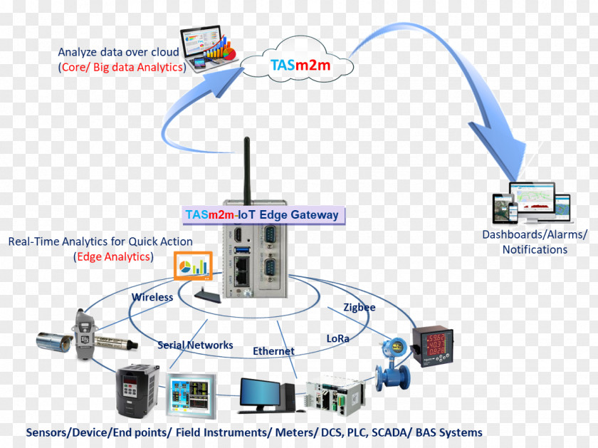 Edge Gateway Internet Of Things Device SCADA Technology PNG