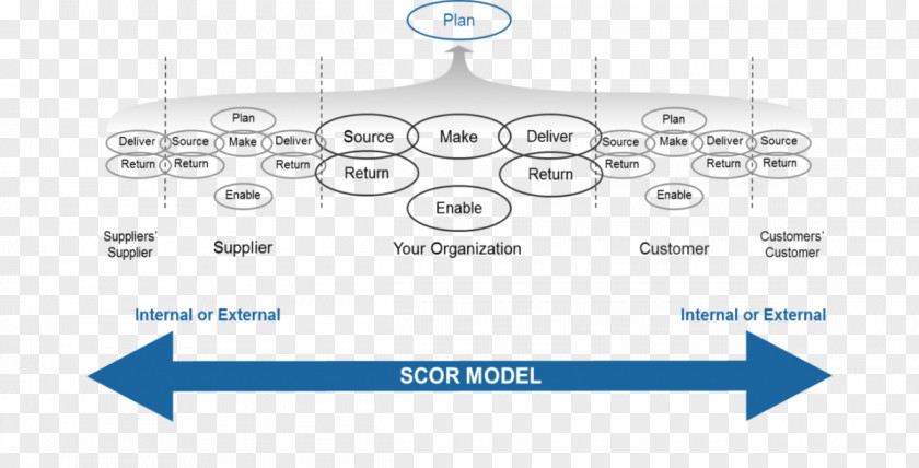 Cpim Supply Chain Operations Reference Management APICS PNG