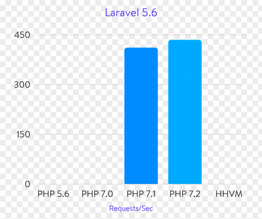 Github Benchmark PHP Symfony Laravel Magento PNG