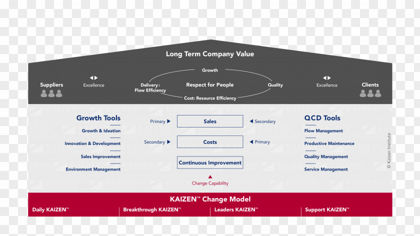Business Kaizen Continual Improvement Process Change Management Quality PNG