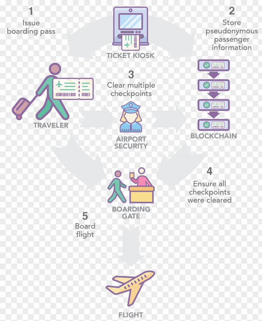 Airport Security Boarding Pass Blockchain PNG