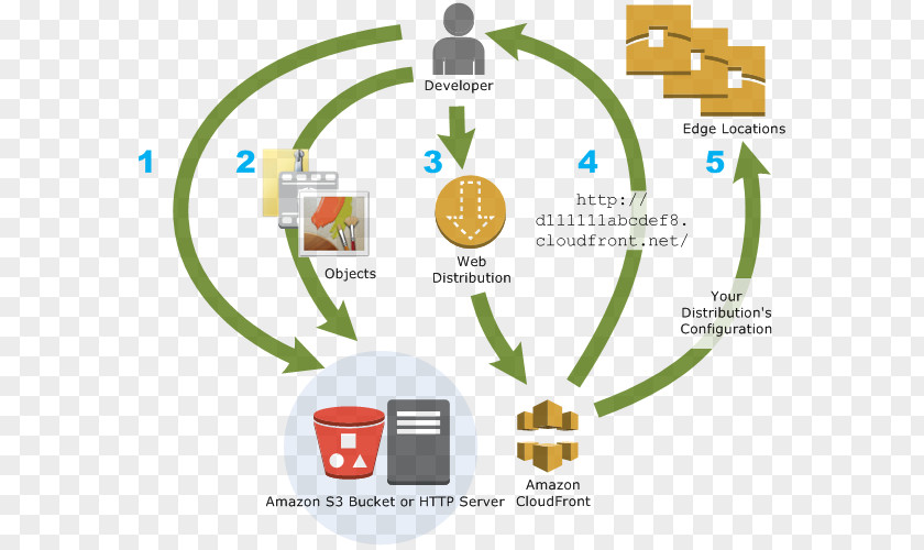 Cloud Computing Amazon.com Amazon CloudFront Web Services Content Delivery Network S3 PNG