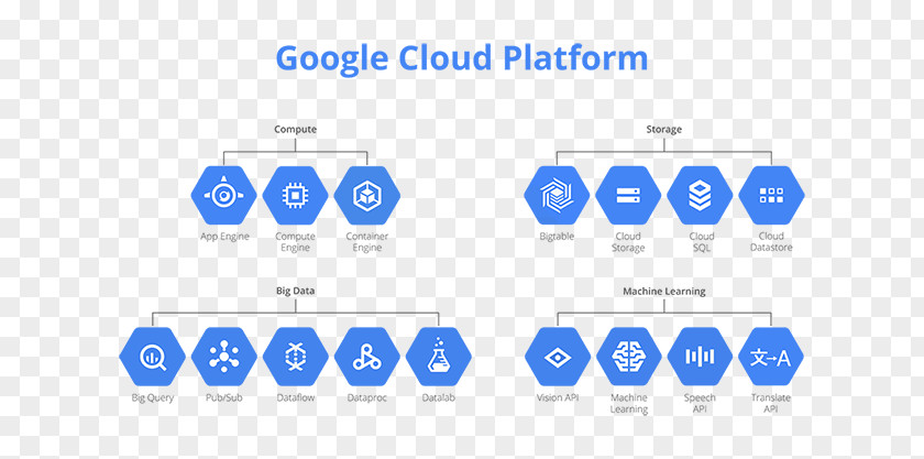 Cloud Computing Google Platform Search Storage PNG