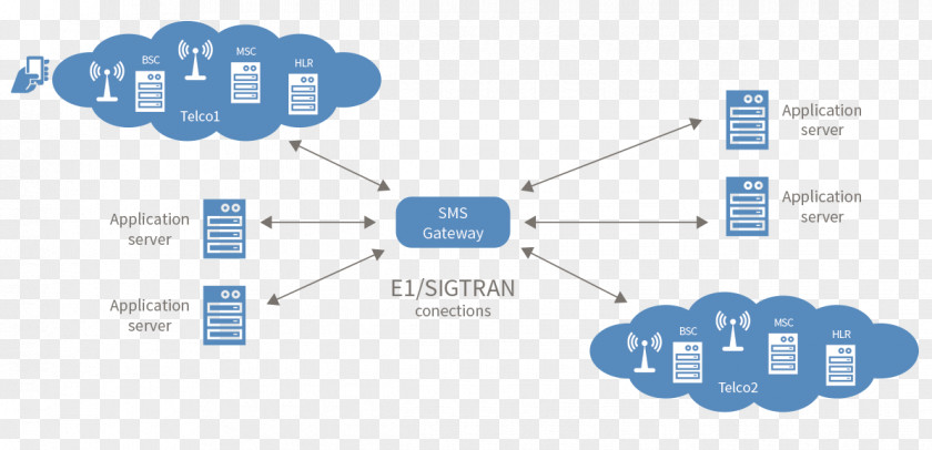 SMS Gateway VoIP Signalling System No. 7 PNG