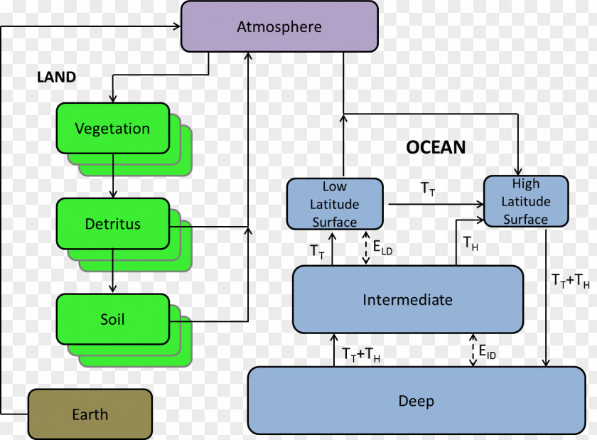 Vector Class In Java Oceanic Carbon Cycle Atmosphere Of Earth Thermohaline Circulation PNG