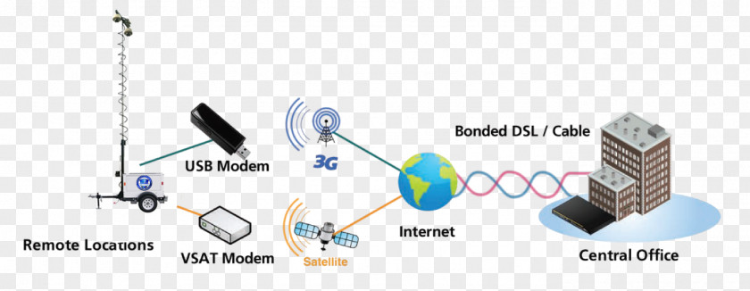 Line Of Sight LTE Mobile Broadband Modem IPhone Very-small-aperture Terminal 4G PNG