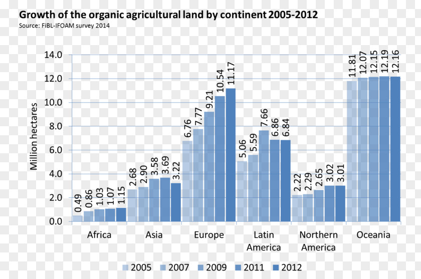 Organic World Map Food Farming The Of Agriculture: Statistics And Emerging Trends 2008 PNG