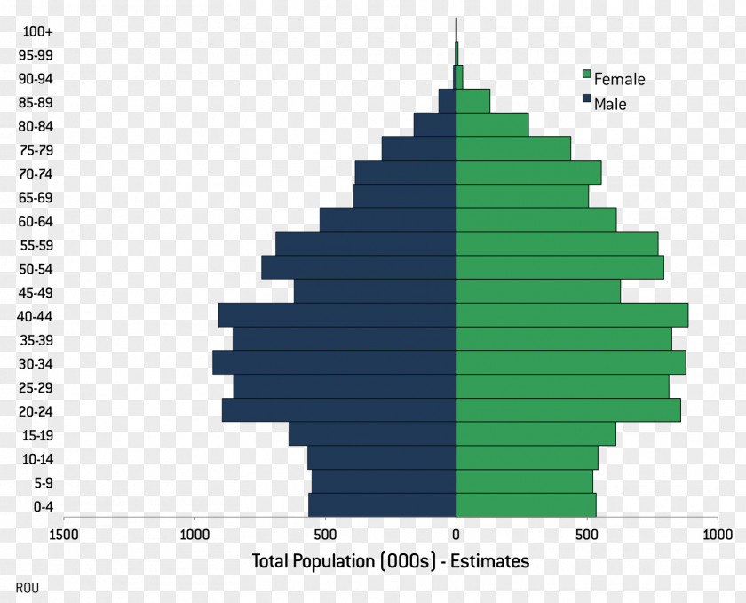 Freedom Population Pyramid World Demography Growth PNG