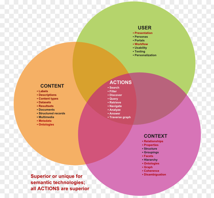 Semistructured Interview Information Architecture Content Context Language PNG