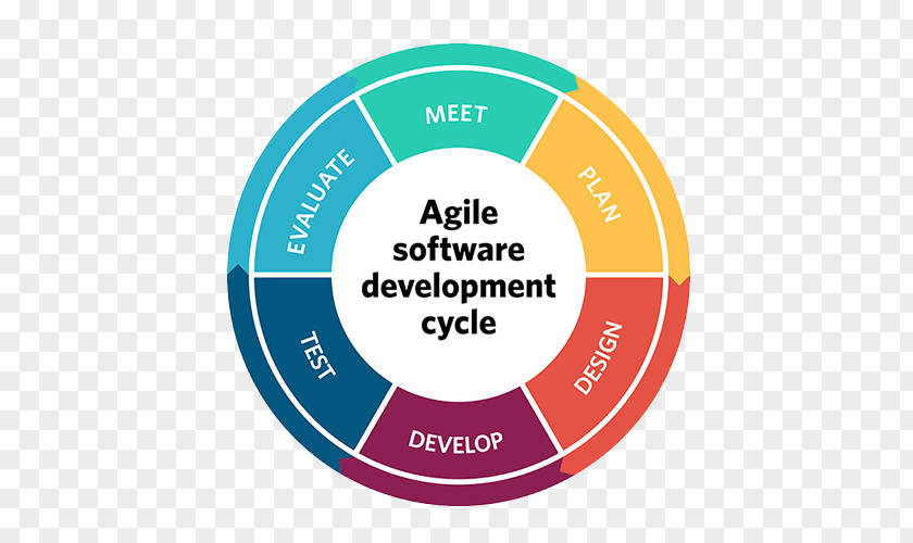 Agile Software Development Process Waterfall Model Systems Life Cycle PNG