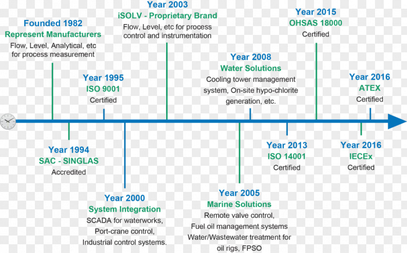 Measure Distance Web Page Organization Line Brand PNG