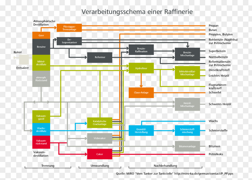 Refineria Distillation Oil Refinery Petroleum Refining Processes Process Flow Diagram PNG